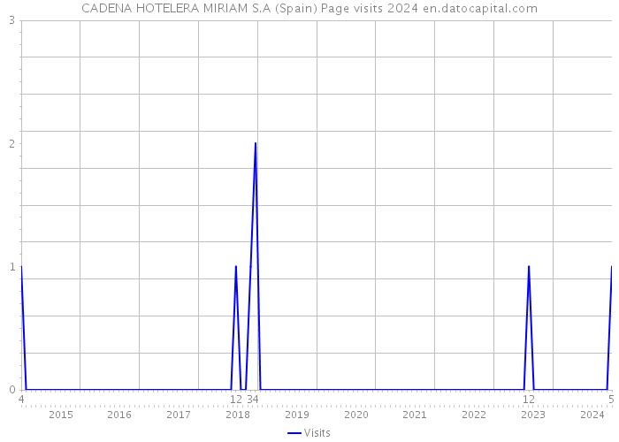 CADENA HOTELERA MIRIAM S.A (Spain) Page visits 2024 