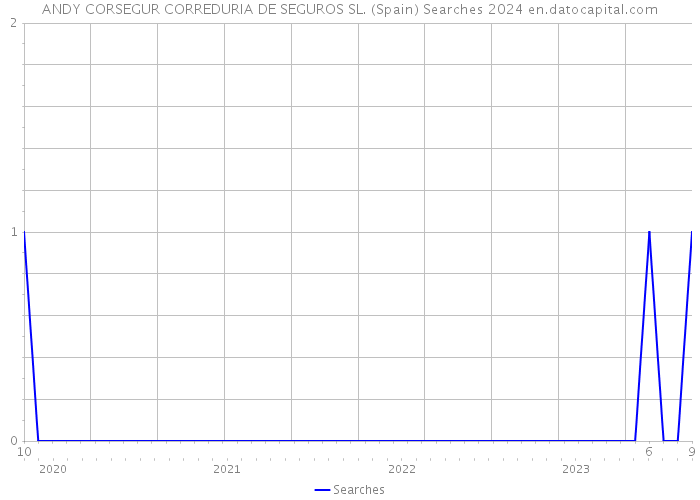 ANDY CORSEGUR CORREDURIA DE SEGUROS SL. (Spain) Searches 2024 