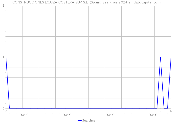 CONSTRUCCIONES LOAIZA COSTERA SUR S.L. (Spain) Searches 2024 
