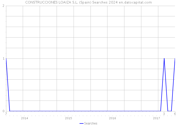 CONSTRUCCIONES LOAIZA S.L. (Spain) Searches 2024 