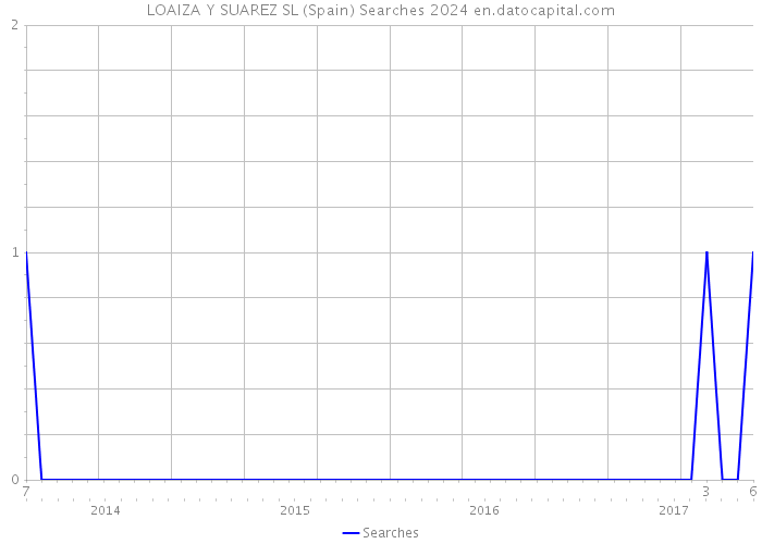 LOAIZA Y SUAREZ SL (Spain) Searches 2024 