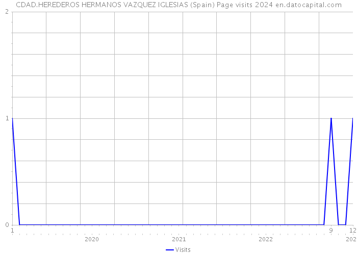 CDAD.HEREDEROS HERMANOS VAZQUEZ IGLESIAS (Spain) Page visits 2024 
