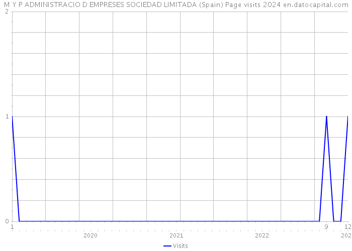 M Y P ADMINISTRACIO D EMPRESES SOCIEDAD LIMITADA (Spain) Page visits 2024 