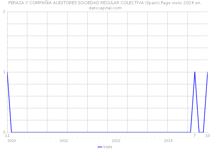 PERAZA Y COMPAÑIA AUDITORES SOCIEDAD REGULAR COLECTIVA (Spain) Page visits 2024 