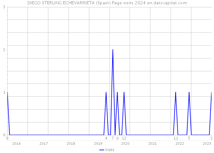 DIEGO STERLING ECHEVARRIETA (Spain) Page visits 2024 