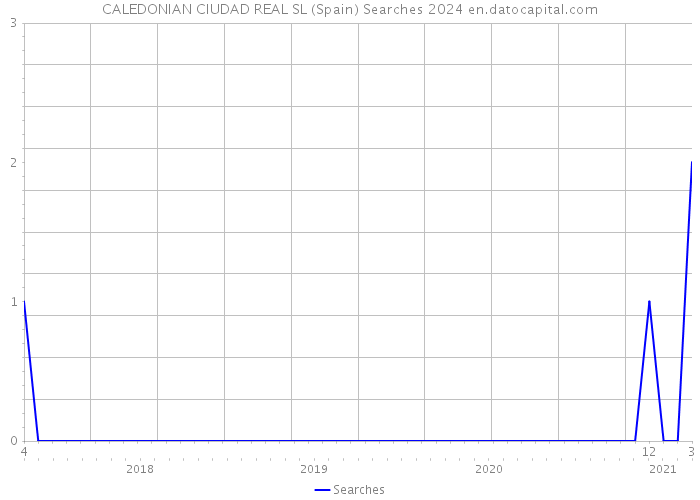 CALEDONIAN CIUDAD REAL SL (Spain) Searches 2024 