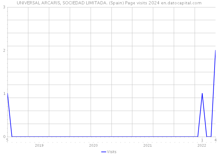 UNIVERSAL ARCARIS, SOCIEDAD LIMITADA. (Spain) Page visits 2024 