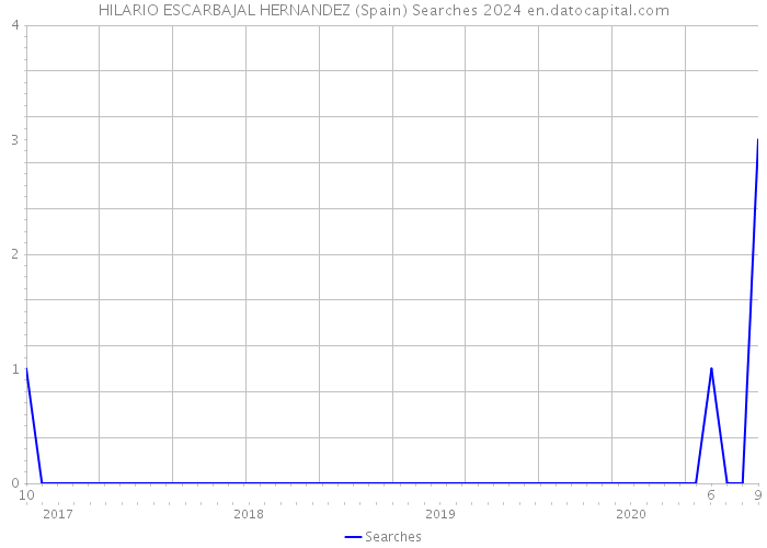 HILARIO ESCARBAJAL HERNANDEZ (Spain) Searches 2024 