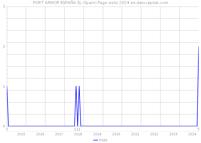 PORT ARMOR ESPAÑA SL (Spain) Page visits 2024 