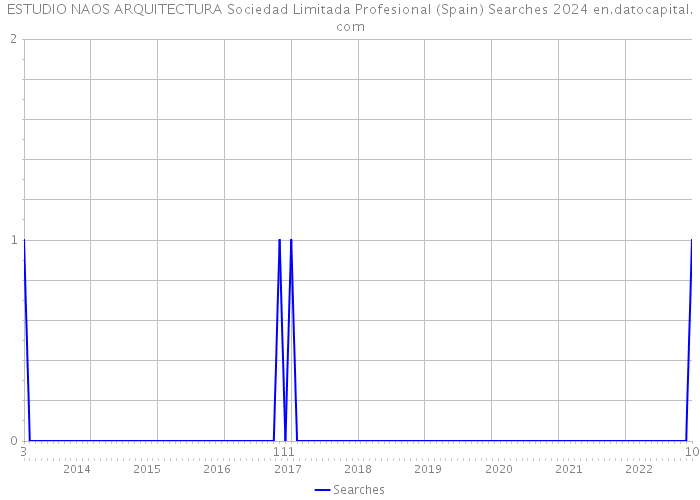 ESTUDIO NAOS ARQUITECTURA Sociedad Limitada Profesional (Spain) Searches 2024 