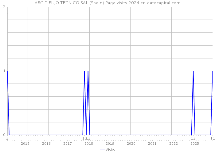 ABG DIBUJO TECNICO SAL (Spain) Page visits 2024 