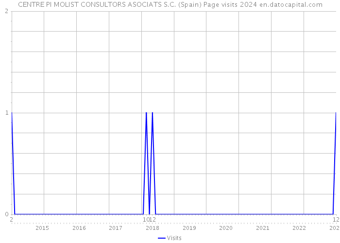 CENTRE PI MOLIST CONSULTORS ASOCIATS S.C. (Spain) Page visits 2024 