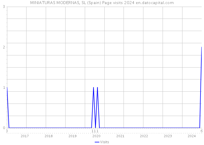 MINIATURAS MODERNAS, SL (Spain) Page visits 2024 