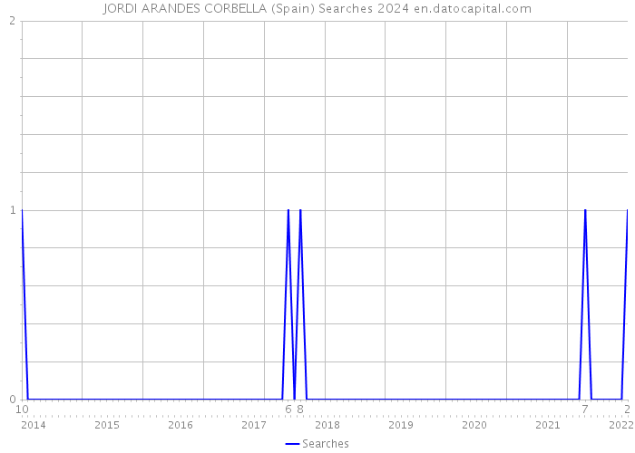 JORDI ARANDES CORBELLA (Spain) Searches 2024 