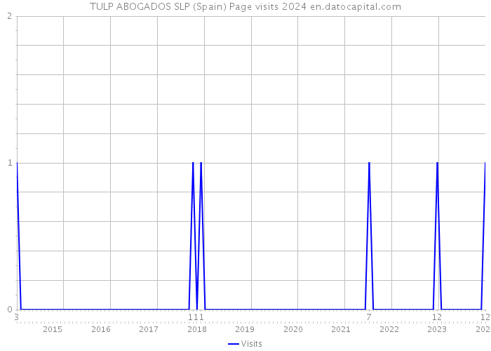 TULP ABOGADOS SLP (Spain) Page visits 2024 