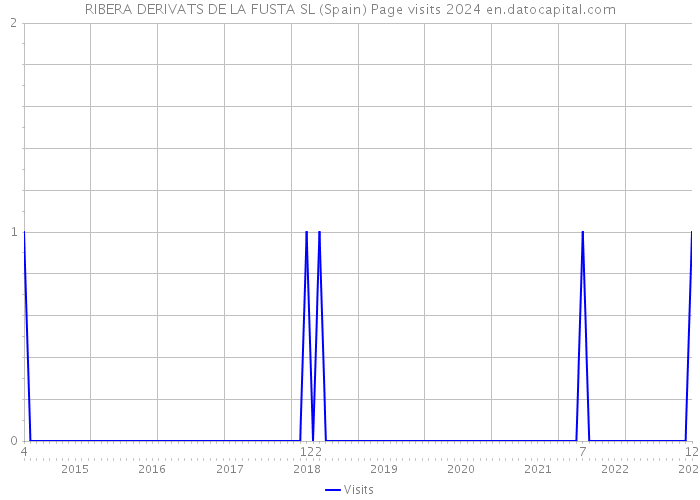 RIBERA DERIVATS DE LA FUSTA SL (Spain) Page visits 2024 