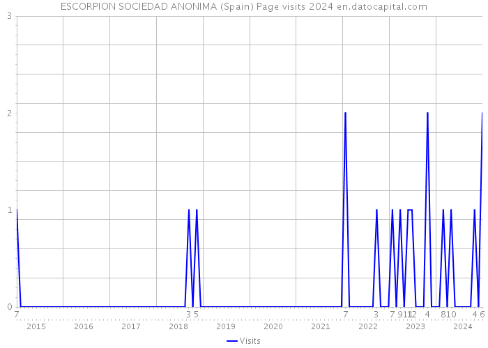 ESCORPION SOCIEDAD ANONIMA (Spain) Page visits 2024 