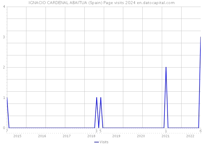 IGNACIO CARDENAL ABAITUA (Spain) Page visits 2024 