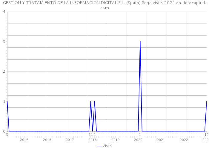 GESTION Y TRATAMIENTO DE LA INFORMACION DIGITAL S.L. (Spain) Page visits 2024 