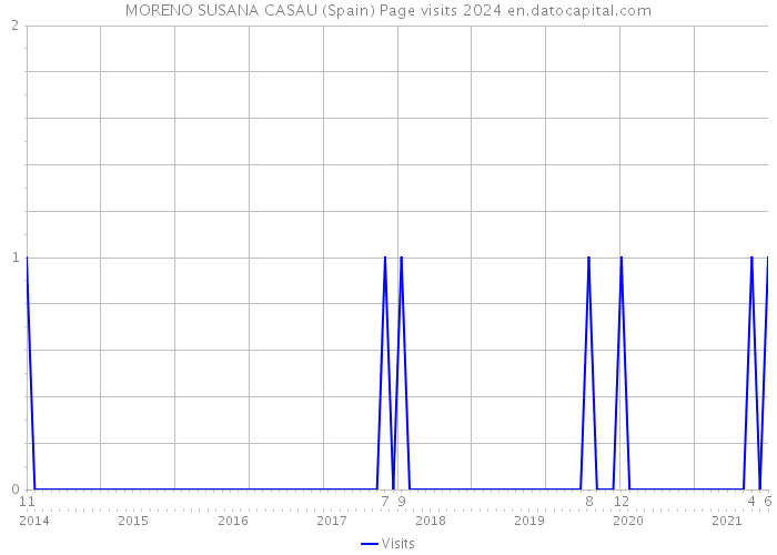 MORENO SUSANA CASAU (Spain) Page visits 2024 