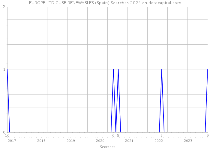EUROPE LTD CUBE RENEWABLES (Spain) Searches 2024 