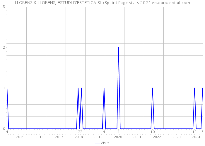 LLORENS & LLORENS, ESTUDI D'ESTETICA SL (Spain) Page visits 2024 