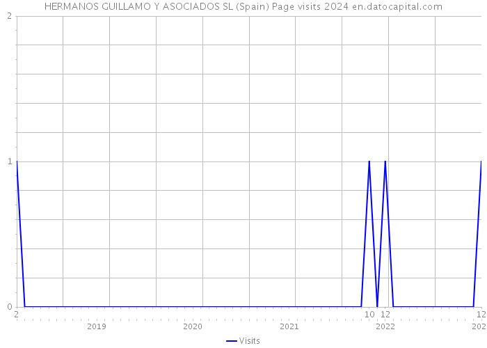 HERMANOS GUILLAMO Y ASOCIADOS SL (Spain) Page visits 2024 