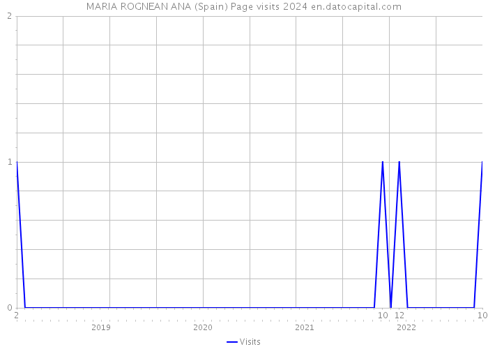 MARIA ROGNEAN ANA (Spain) Page visits 2024 