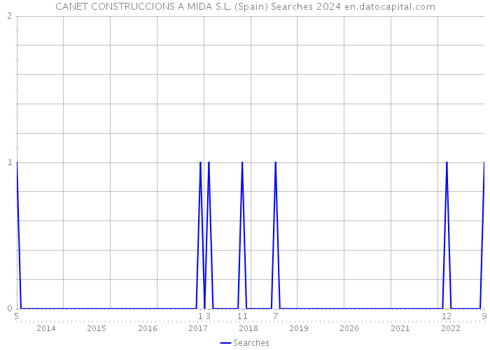 CANET CONSTRUCCIONS A MIDA S.L. (Spain) Searches 2024 