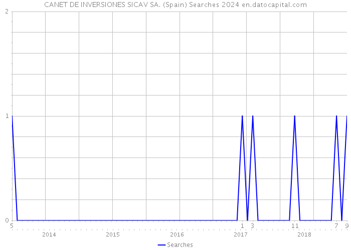 CANET DE INVERSIONES SICAV SA. (Spain) Searches 2024 