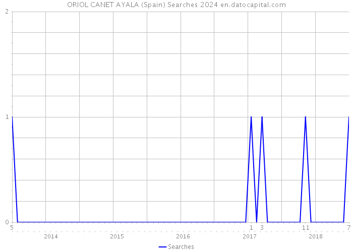 ORIOL CANET AYALA (Spain) Searches 2024 