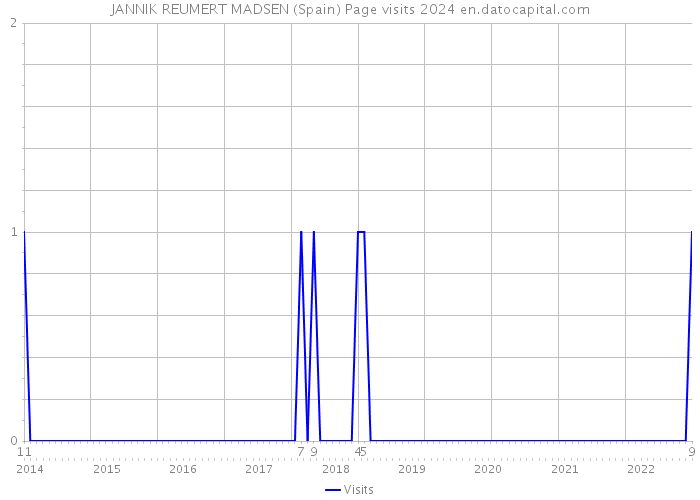 JANNIK REUMERT MADSEN (Spain) Page visits 2024 