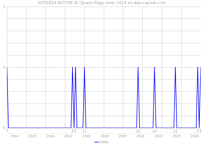 SOTILEZA MOTOR SL (Spain) Page visits 2024 