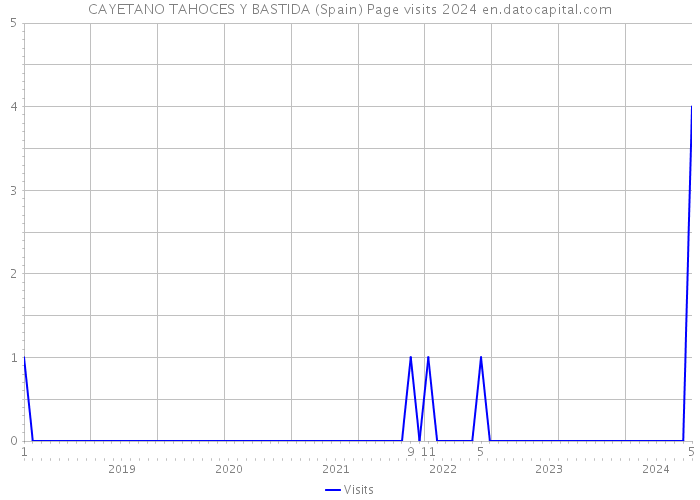 CAYETANO TAHOCES Y BASTIDA (Spain) Page visits 2024 