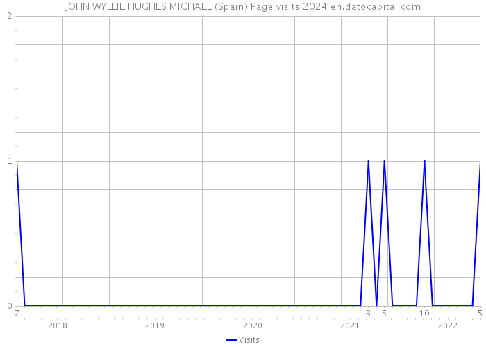 JOHN WYLLIE HUGHES MICHAEL (Spain) Page visits 2024 