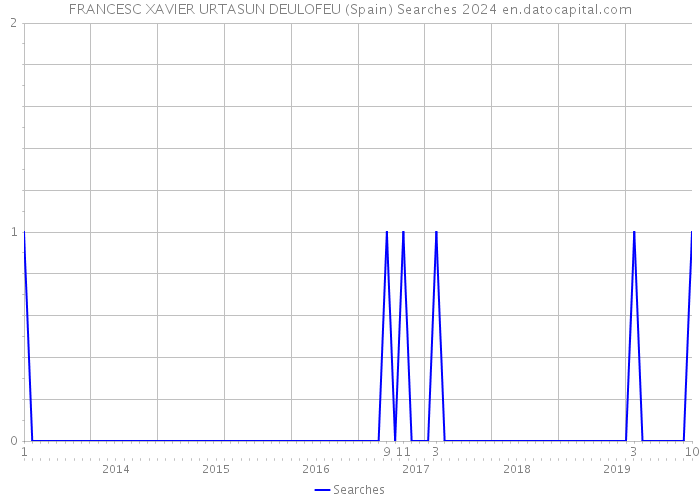 FRANCESC XAVIER URTASUN DEULOFEU (Spain) Searches 2024 