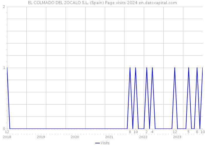 EL COLMADO DEL ZOCALO S.L. (Spain) Page visits 2024 