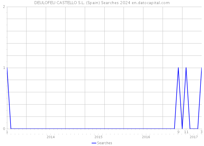 DEULOFEU CASTELLO S.L. (Spain) Searches 2024 