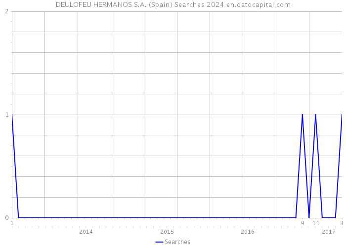 DEULOFEU HERMANOS S.A. (Spain) Searches 2024 