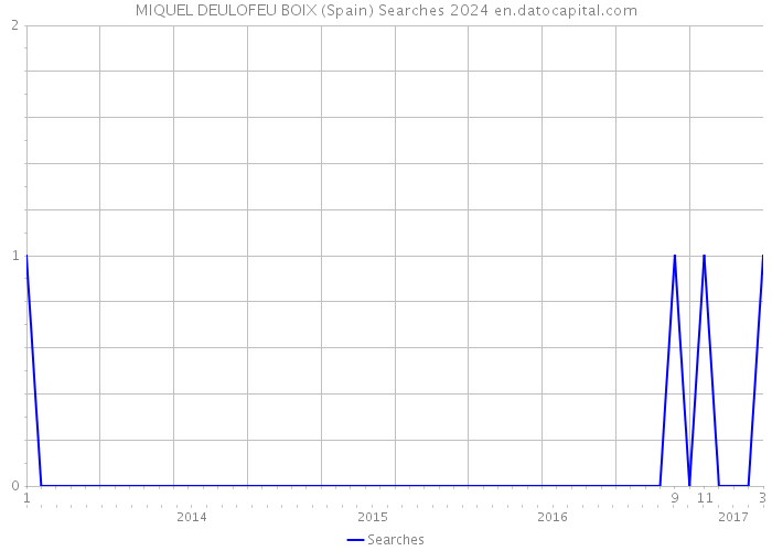 MIQUEL DEULOFEU BOIX (Spain) Searches 2024 