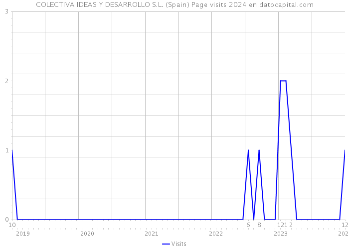 COLECTIVA IDEAS Y DESARROLLO S.L. (Spain) Page visits 2024 