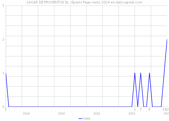 LAGAR DE PROVENTUS SL. (Spain) Page visits 2024 
