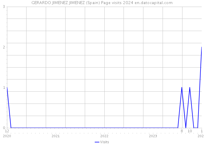 GERARDO JIMENEZ JIMENEZ (Spain) Page visits 2024 