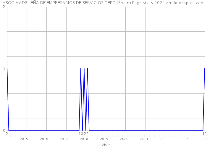ASOC MADRILEÑA DE EMPRESARIOS DE SERVICIOS DEPO (Spain) Page visits 2024 