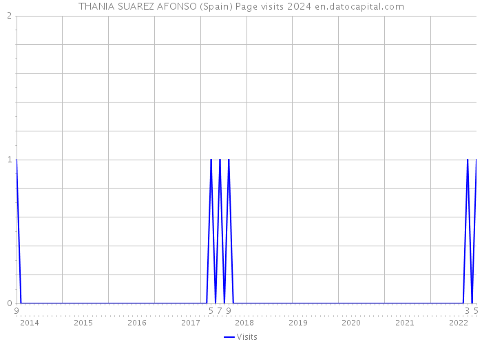 THANIA SUAREZ AFONSO (Spain) Page visits 2024 