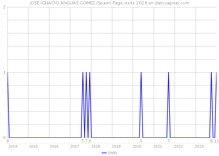 JOSE IGNACIO ANGUAS GOMEZ (Spain) Page visits 2024 