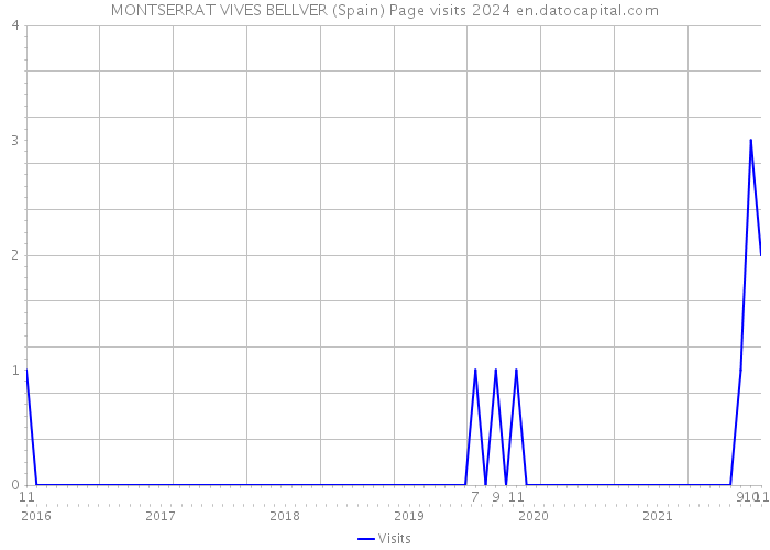 MONTSERRAT VIVES BELLVER (Spain) Page visits 2024 