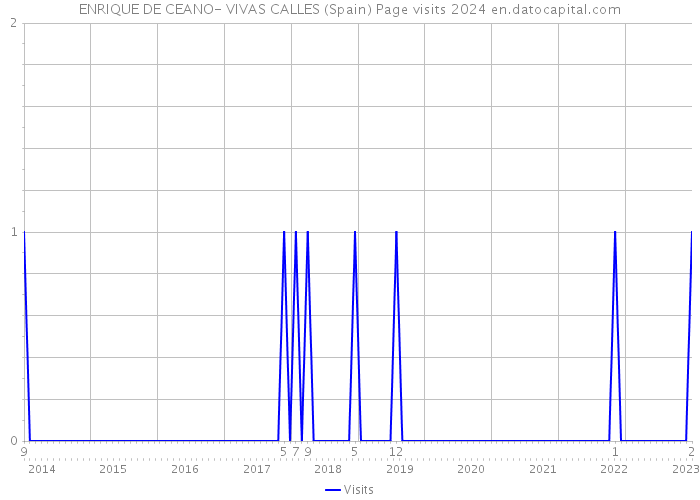 ENRIQUE DE CEANO- VIVAS CALLES (Spain) Page visits 2024 