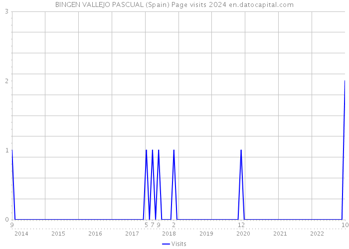 BINGEN VALLEJO PASCUAL (Spain) Page visits 2024 