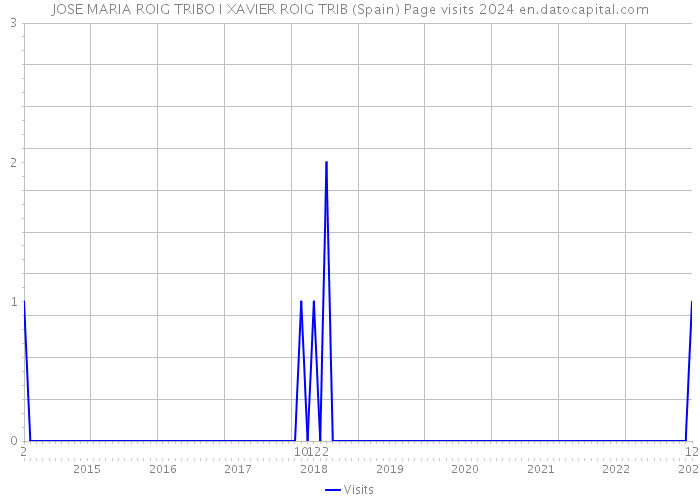 JOSE MARIA ROIG TRIBO I XAVIER ROIG TRIB (Spain) Page visits 2024 